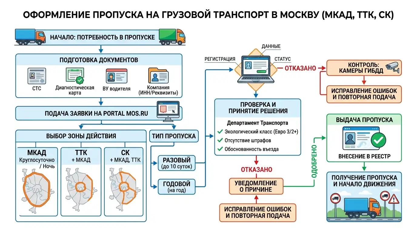 Оформление пропуска МКАД ТТК СК